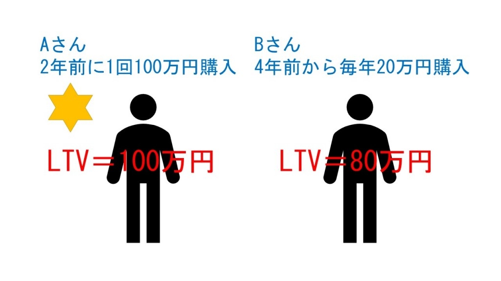 LTV100対80